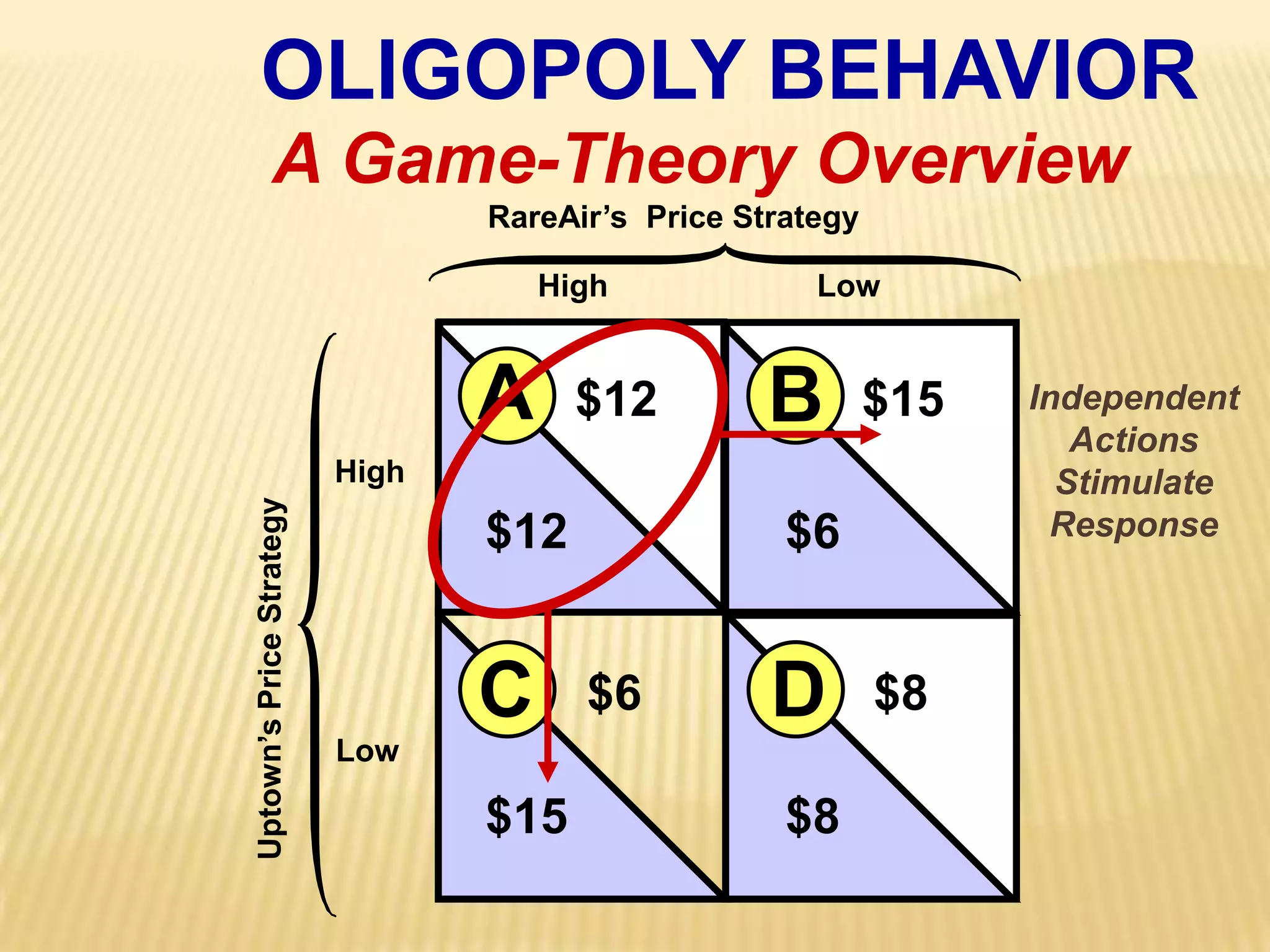HighLowAB$12$15High$12$6DC$6$8Low$8$15OLIGOPOLY BEHAVIORA Game-Theory OverviewRareAir’s  Price StrategyIndependentActionsStimulateResponseUptown’s Price Strategy