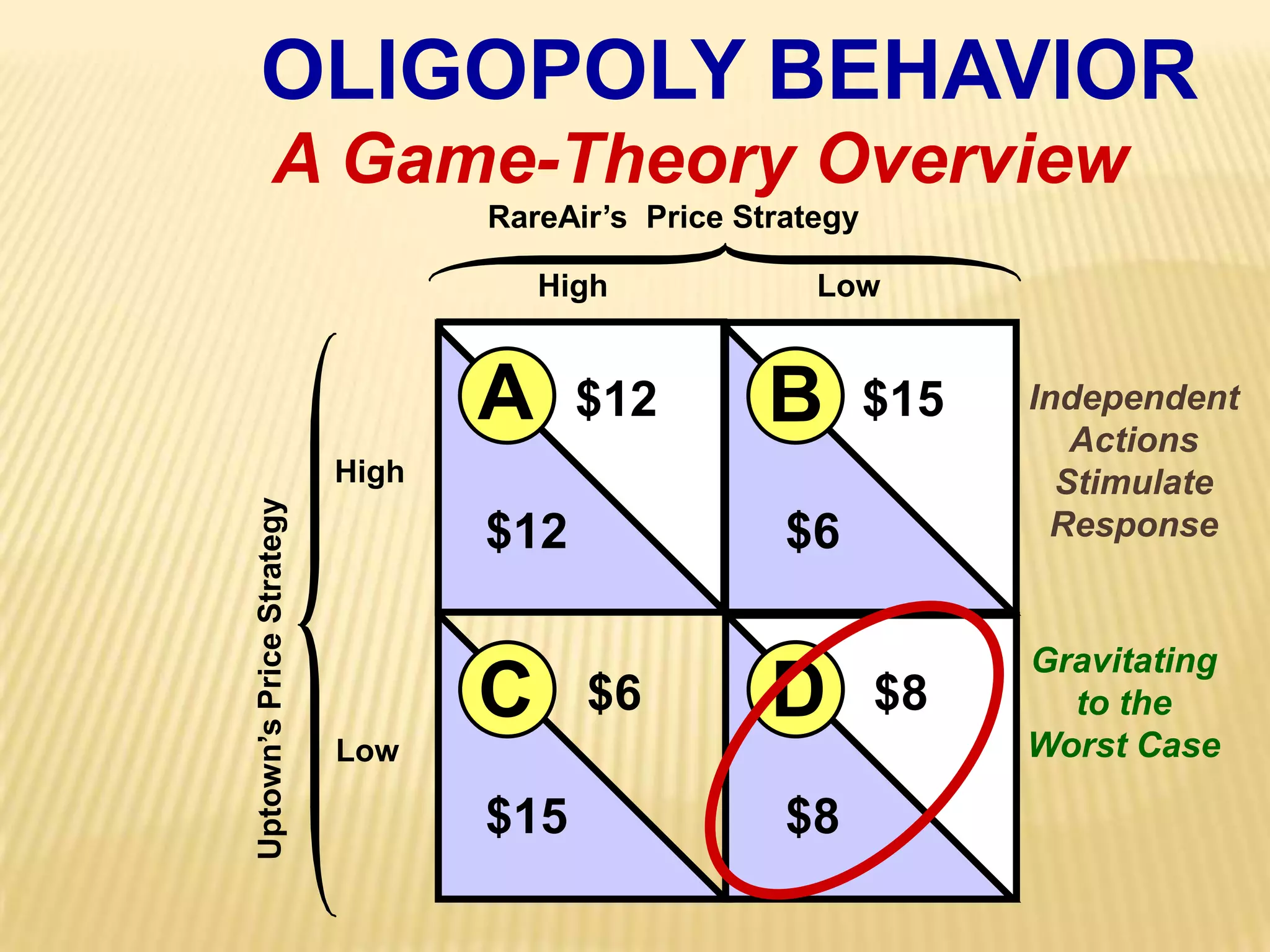 HighLowAB$12$15High$12$6DC$6$8Low$8$15OLIGOPOLY BEHAVIORA Game-Theory OverviewRareAir’s  Price StrategyIndependentActionsStimulateResponseUptown’s Price StrategyGravitatingto theWorst Case