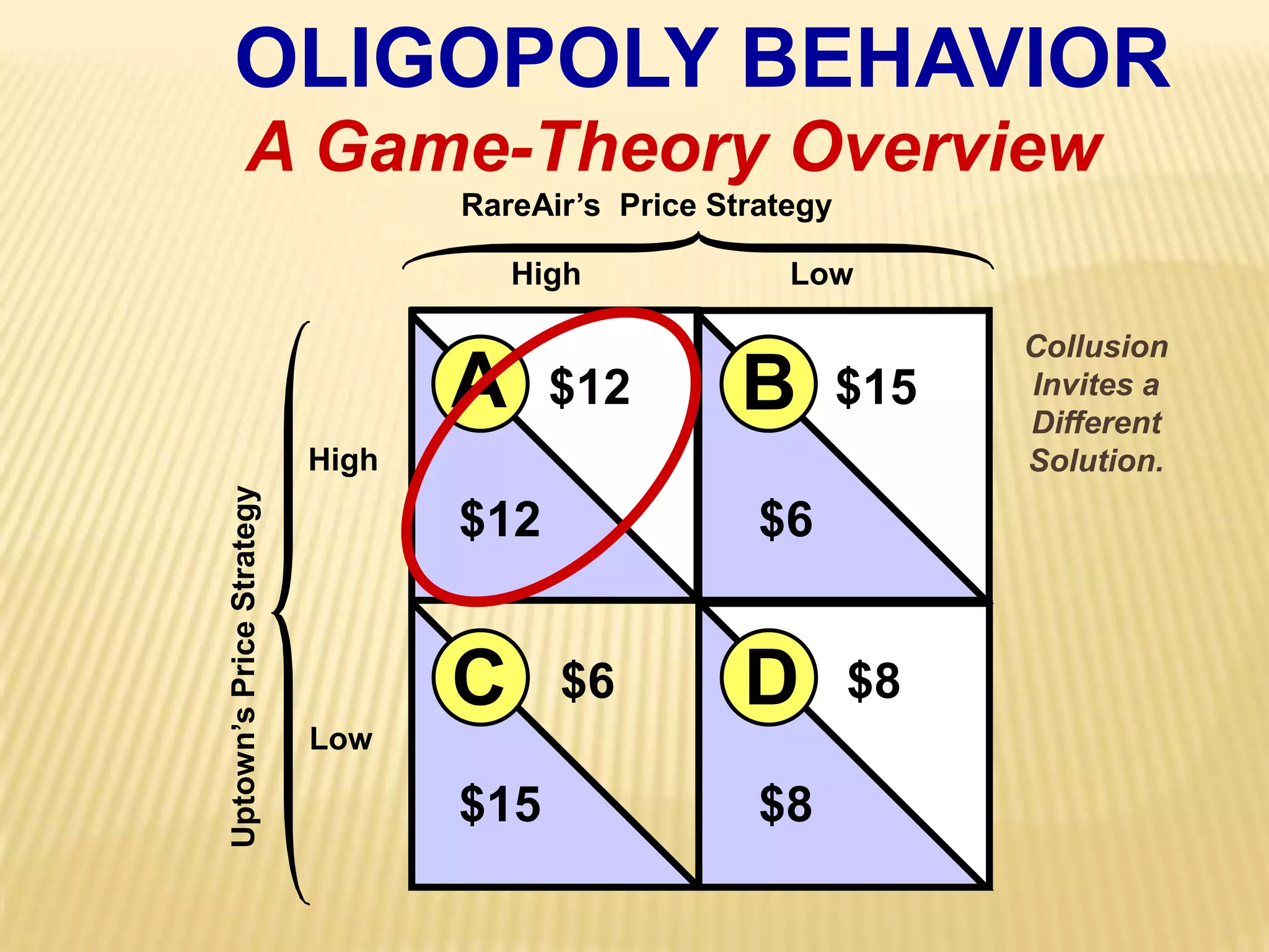 OLIGOPOLY BEHAVIORHighLowAB$12$15High$12$6DC$6$8Low$8$15A Game-Theory OverviewRareAir’s  Price StrategyCollusionInvites aDifferentSolution.Uptown’s Price Strategy