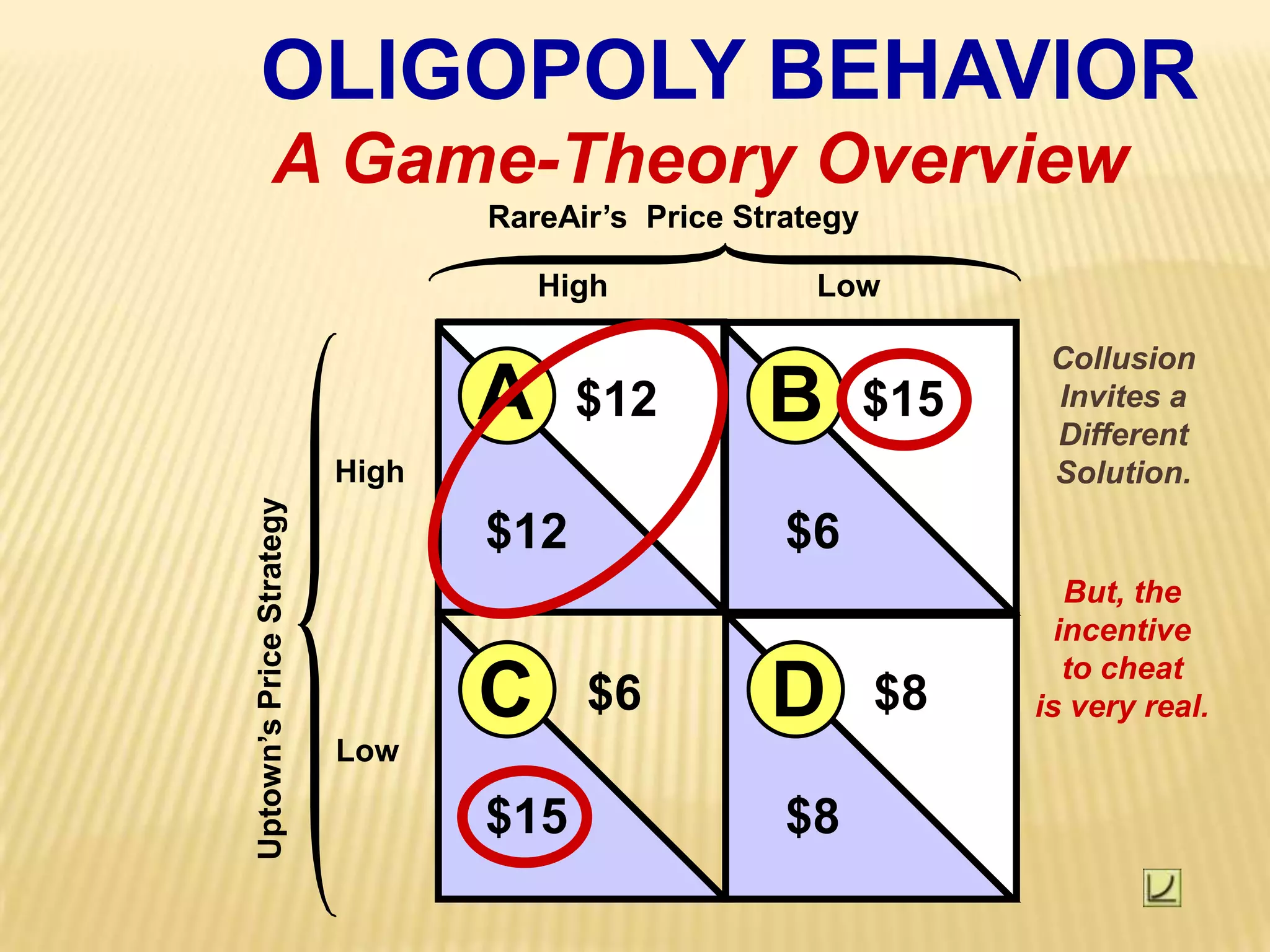 HighLowAB$12$15High$12$6DC$6$8Low$8$15OLIGOPOLY BEHAVIORA Game-Theory OverviewRareAir’s  Price StrategyCollusionInvites aDifferentSolution.But, theincentiveto cheatis very real.Uptown’s Price Strategy