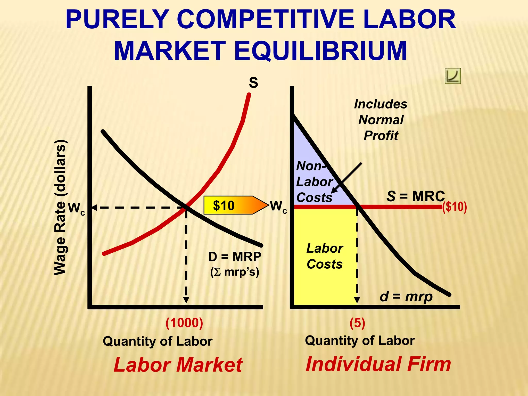 PURELY COMPETITIVE LABORMARKET EQUILIBRIUMNon-LaborCostsWage Rate (dollars)Quantity of LaborQuantity of LaborSIncludesNormalProfitS = MRCWc($10) $10 $10 $10 $10 $10 $10WcLaborCostsD = MRP( mrp’s)d = mrp(1000)(5)Individual FirmLabor Market