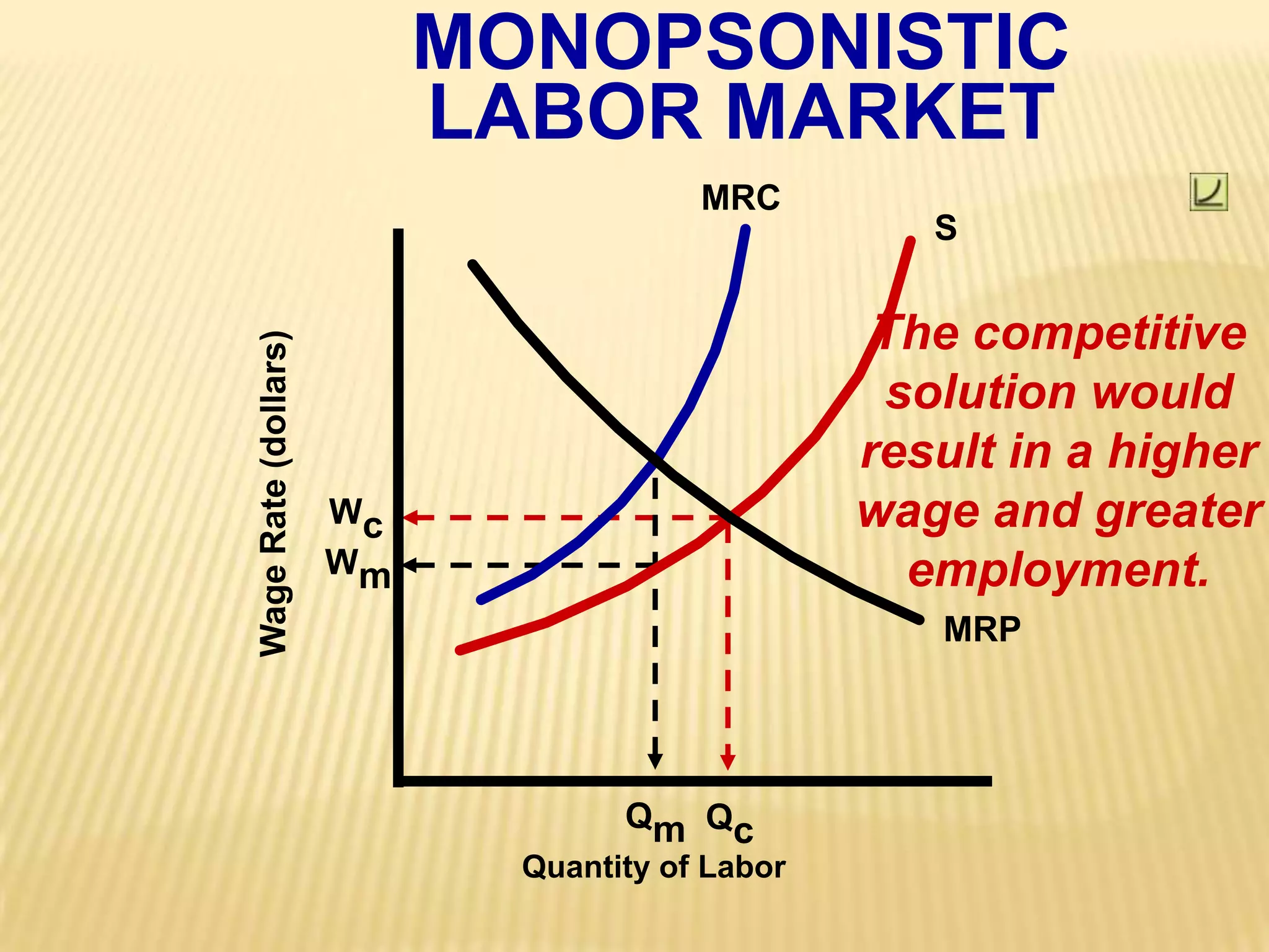 MONOPSONISTICLABOR MARKETMRCSThe competitivesolution wouldresult in a higherwage and greateremployment.Wage Rate (dollars)WcWmMRPQmQcQuantity of Labor