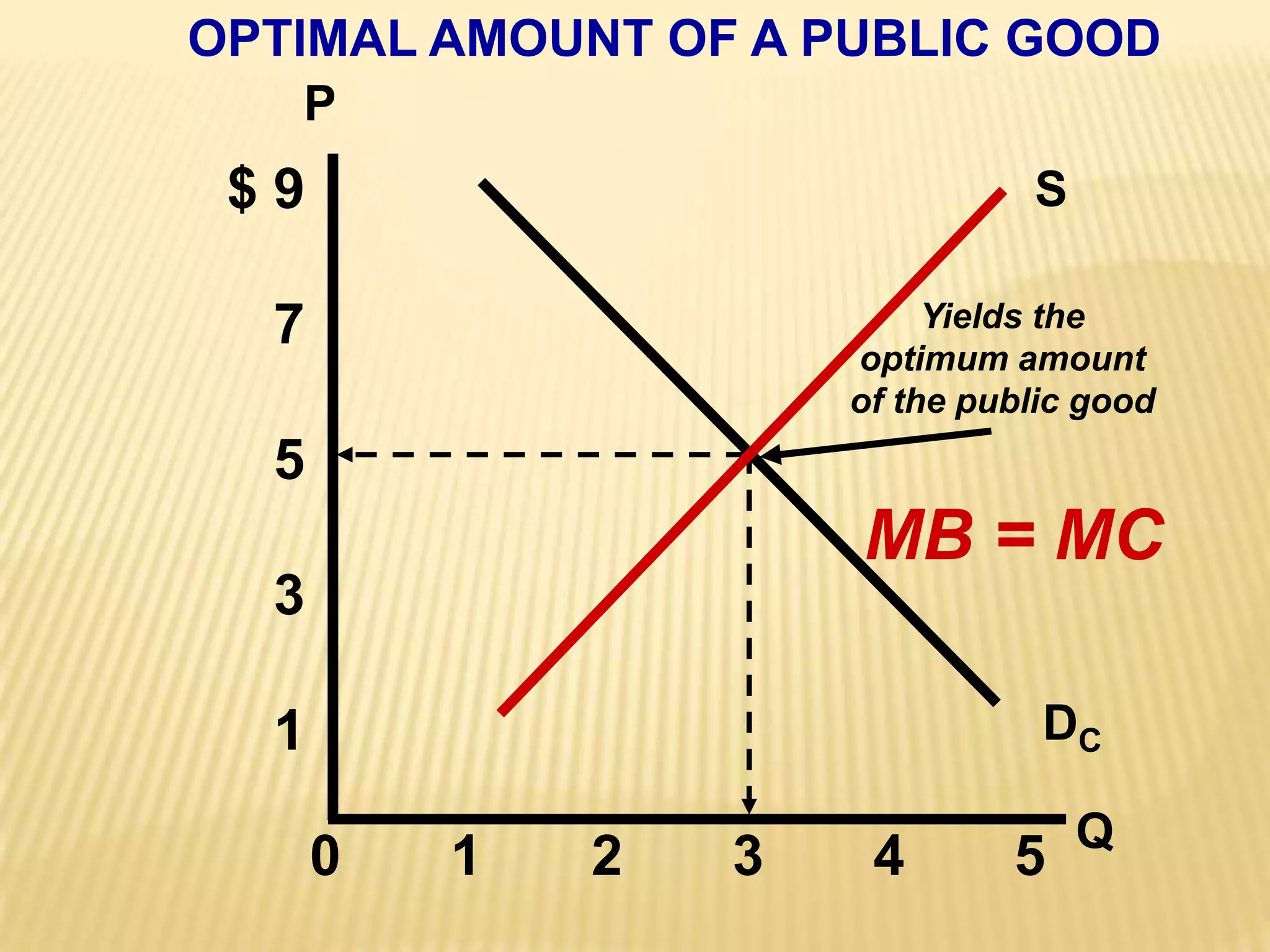 OPTIMAL AMOUNT OF A PUBLIC GOODP$ 9   7   5   3   1SYields theoptimum amountof the public goodMB = MCDCQ0       1       2       3       4       5