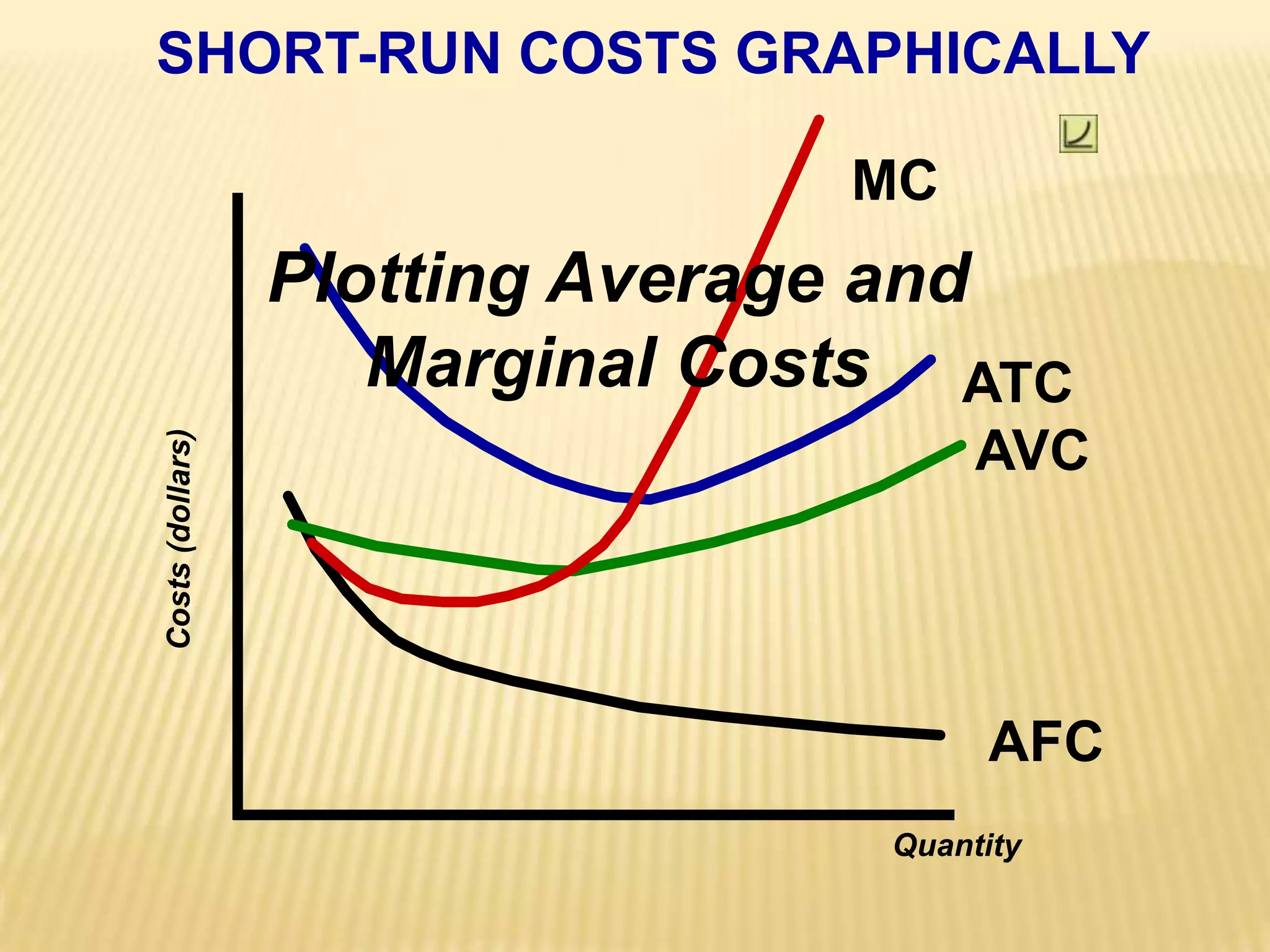 SHORT-RUN COSTS GRAPHICALLYMCPlotting Average andMarginal CostsATCAVCCosts (dollars)AFCQuantity