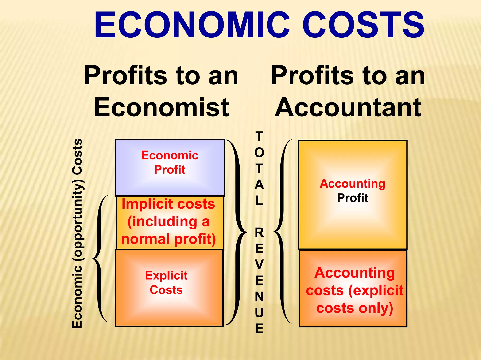ECONOMIC COSTSEconomicProfitAccountingProfitImplicit costs(including anormal profit)Accountingcosts (explicitcosts only)ExplicitCostsProfits to anEconomistProfits to anAccountantTOTALREVENUEEconomic (opportunity) Costs