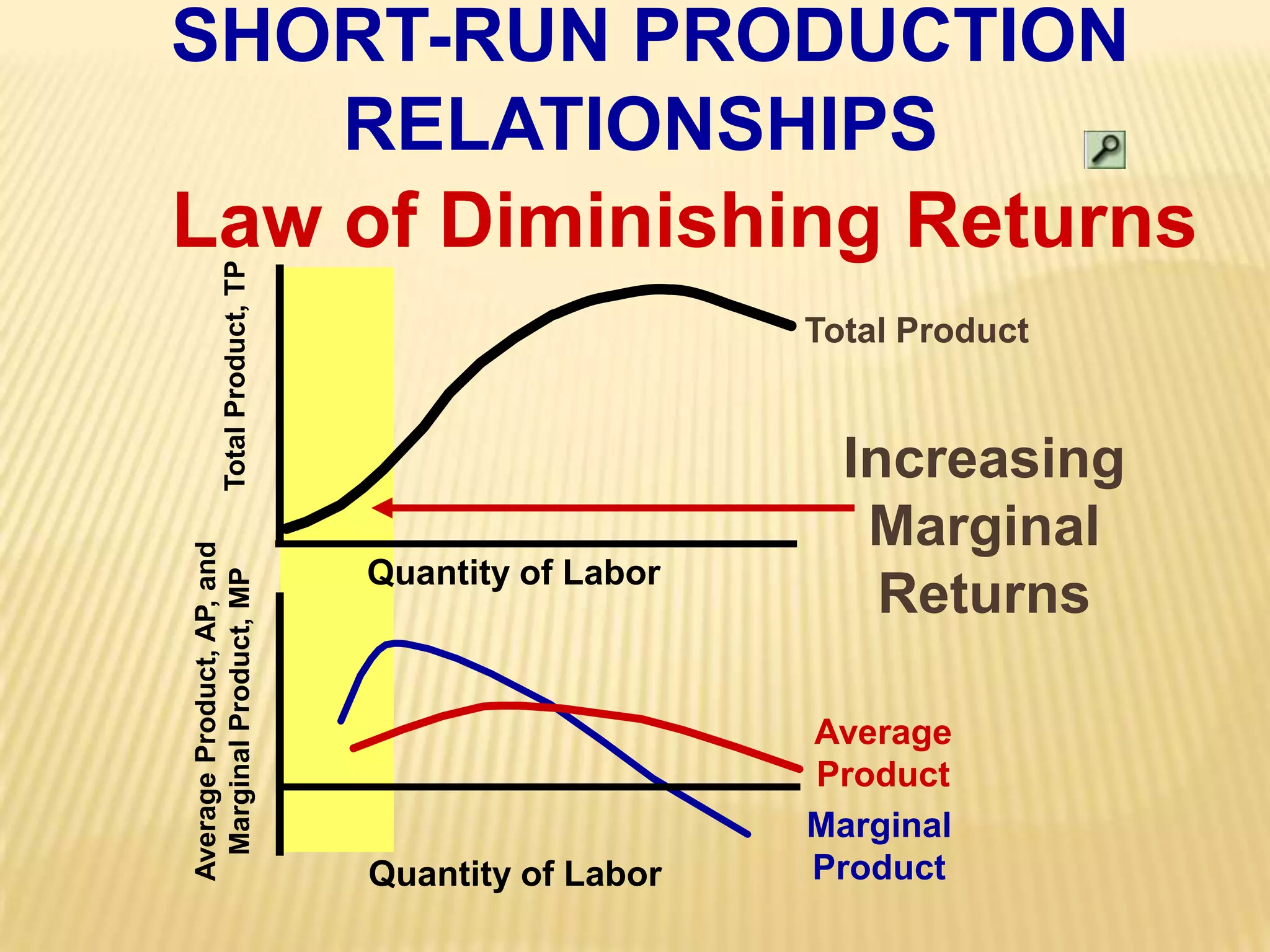 SHORT-RUN PRODUCTIONRELATIONSHIPS Law of Diminishing ReturnsTotal ProductTotal Product, TPIncreasingMarginalReturnsQuantity of LaborAverage Product, AP, andMarginal Product, MPAverageProductMarginalProductQuantity of Labor
