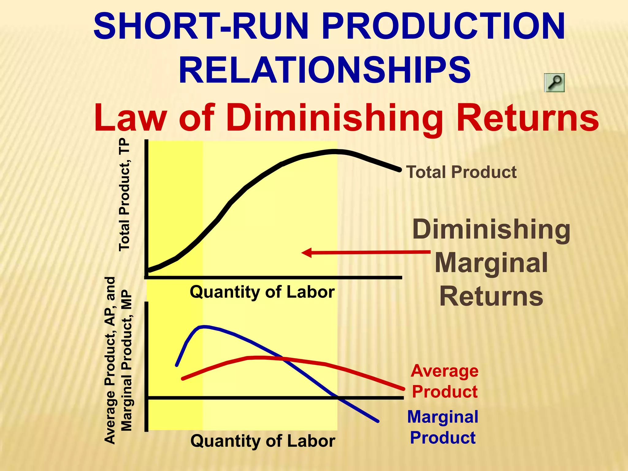 SHORT-RUN PRODUCTIONRELATIONSHIPS Law of Diminishing ReturnsTotal ProductTotal Product, TPDiminishingMarginalReturnsQuantity of LaborAverage Product, AP, andMarginal Product, MPAverageProductMarginalProductQuantity of Labor