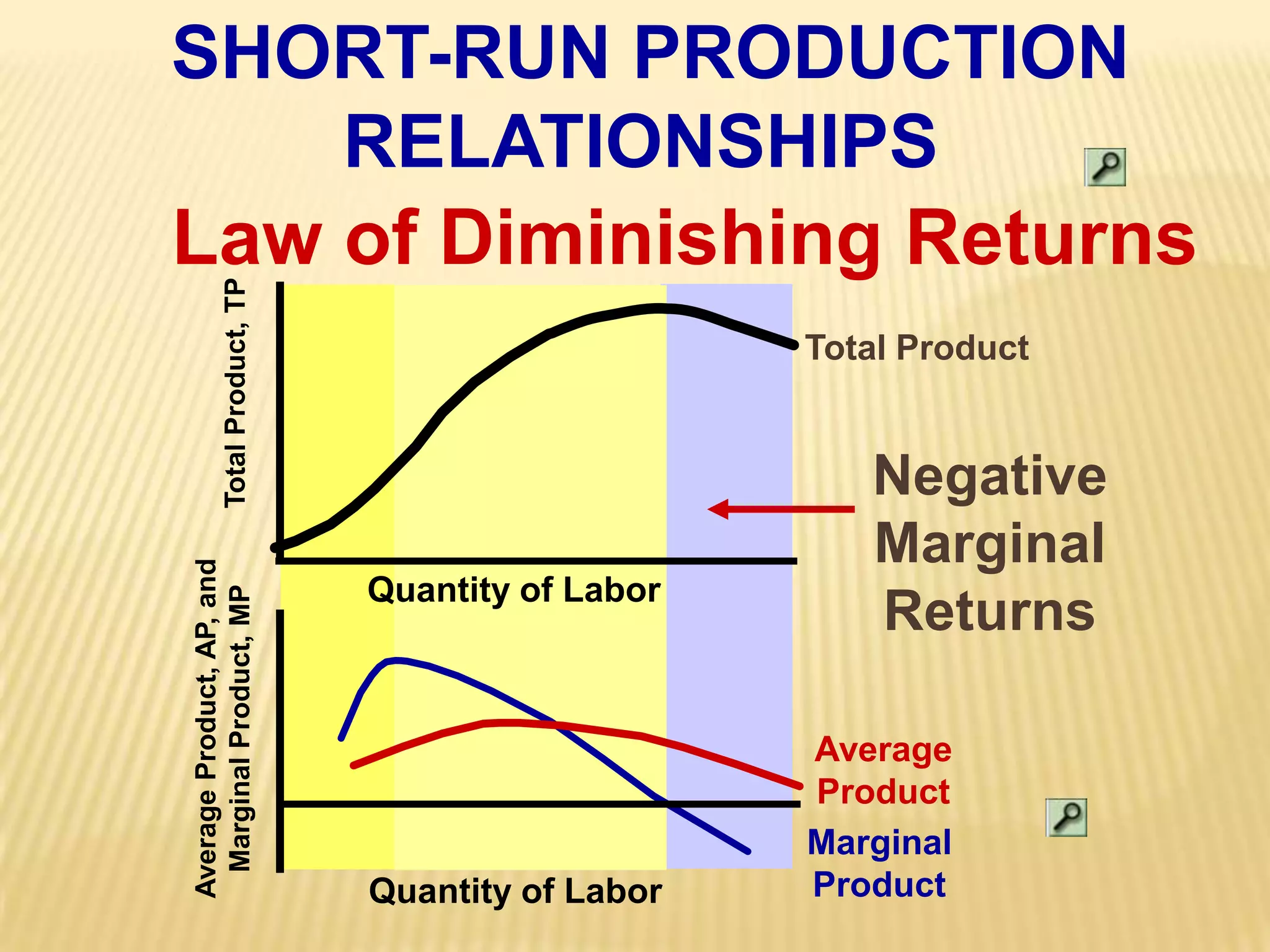 SHORT-RUN PRODUCTIONRELATIONSHIPS Law of Diminishing ReturnsTotal ProductTotal Product, TPNegativeMarginalReturnsQuantity of LaborAverage Product, AP, andMarginal Product, MPAverageProductMarginalProductQuantity of Labor