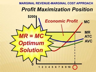 MR = MCOptimumSolutionMARGINAL REVENUE-MARGINAL COST APPROACHProfit Maximization Position$200150100  50    0Economic ProfitMCMR$131.00ATCCost and RevenueAVC$97.78 1   2   3   4   5   6   7   8   9  10  