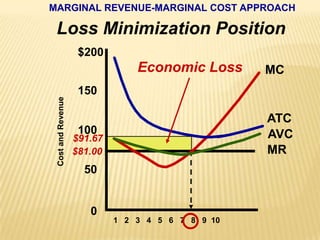 MARGINAL REVENUE-MARGINAL COST APPROACHLoss Minimization Position$200150100  50    0Economic LossMCATCCost and RevenueAVC$91.67MR$81.00 1   2   3   4   5   6   7   8   9  10  