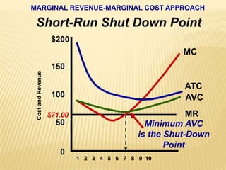 MARGINAL REVENUE-MARGINAL COST APPROACHShort-Run Shut Down Point$200150100  50    0MCATCCost and RevenueAVCMR$71.00Minimum AVCis the Shut-DownPoint 1   2   3   4   5   6   7   8   9  10  