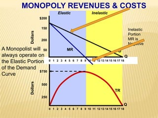 MONOPOLY REVENUES & COSTSInelasticElastic$200150200  50Inelastic PortionMR is NegativeDollarsA Monopolist will always operate on the Elastic Portion of the Demand CurveMRDQ0   1   2   3   4   5   6   7   8   9  10  11  12 13 14 15 16 17 18$750500250DollarsTRQ0   1   2   3   4   5   6   7   8   9  10  11  12 13 14 15 16 17 18