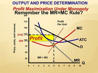 OUTPUT AND PRICE DETERMINATION20017515012510075  5025Price, costs, and revenueQ0       1       2       3       4       5       6       7       8       9       10Profit Maximization Under Monopoly Remember the MR=MC Rule?ProfitPer UnitMC$122ProfitATC$94DMR = MCMR