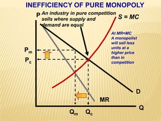 INEFFICIENCY OF PURE MONOPOLYAn industry in pure competitionsells where supply anddemand are equalPS = MCAt MR=MCA monopolistwill sell lessunits at ahigher pricethan incompetitionPmPcDMRQQcQm