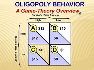OLIGOPOLY BEHAVIORHighLowAB$12$15High$12$6DC$6$8Low$8$15A Game-Theory OverviewRareAir’s  Price StrategyUptown’s Price Strategy