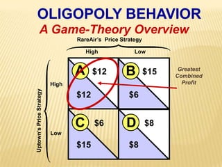 HighLowAB$12$15High$12$6DC$6$8Low$8$15OLIGOPOLY BEHAVIORA Game-Theory OverviewRareAir’s  Price StrategyGreatestCombinedProfitUptown’s Price Strategy