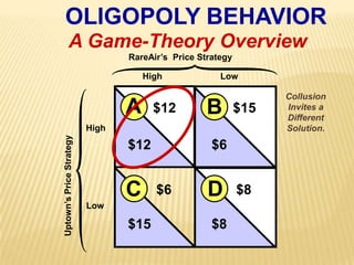OLIGOPOLY BEHAVIORHighLowAB$12$15High$12$6DC$6$8Low$8$15A Game-Theory OverviewRareAir’s  Price StrategyCollusionInvites aDifferentSolution.Uptown’s Price Strategy