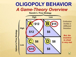 HighLowAB$12$15High$12$6DC$6$8Low$8$15OLIGOPOLY BEHAVIORA Game-Theory OverviewRareAir’s  Price StrategyCollusionInvites aDifferentSolution.But, theincentiveto cheatis very real.Uptown’s Price Strategy