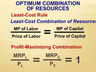 MP of CapitalMP of LaborPrice of CapitalPrice of LaborMRPCMRPL1PCPLOPTIMUM COMBINATIONOF RESOURCESLeast-Cost RuleLeast-Cost Combination of ResourcesProfit-Maximizing Combination