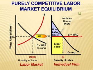 PURELY COMPETITIVE LABORMARKET EQUILIBRIUMNon-LaborCostsWage Rate (dollars)Quantity of LaborQuantity of LaborSIncludesNormalProfitS = MRCWc($10) $10 $10 $10 $10 $10 $10WcLaborCostsD = MRP( mrp’s)d = mrp(1000)(5)Individual FirmLabor Market