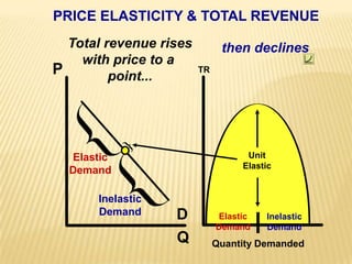 PRICE ELASTICITY & TOTAL REVENUETotal revenue riseswith price to a point...then declinesPTRUnitElasticElasticDemandInelasticDemandDElasticDemandInelasticDemandQQuantity Demanded