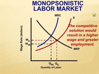 MONOPSONISTICLABOR MARKETMRCSThe competitivesolution wouldresult in a higherwage and greateremployment.Wage Rate (dollars)WcWmMRPQmQcQuantity of Labor