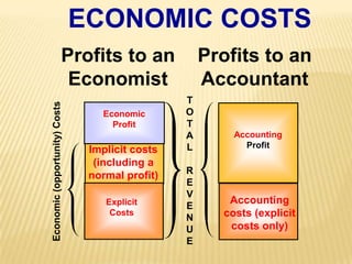 ECONOMIC COSTSEconomicProfitAccountingProfitImplicit costs(including anormal profit)Accountingcosts (explicitcosts only)ExplicitCostsProfits to anEconomistProfits to anAccountantTOTALREVENUEEconomic (opportunity) Costs