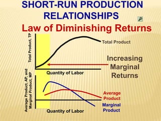SHORT-RUN PRODUCTIONRELATIONSHIPS Law of Diminishing ReturnsTotal ProductTotal Product, TPIncreasingMarginalReturnsQuantity of LaborAverage Product, AP, andMarginal Product, MPAverageProductMarginalProductQuantity of Labor