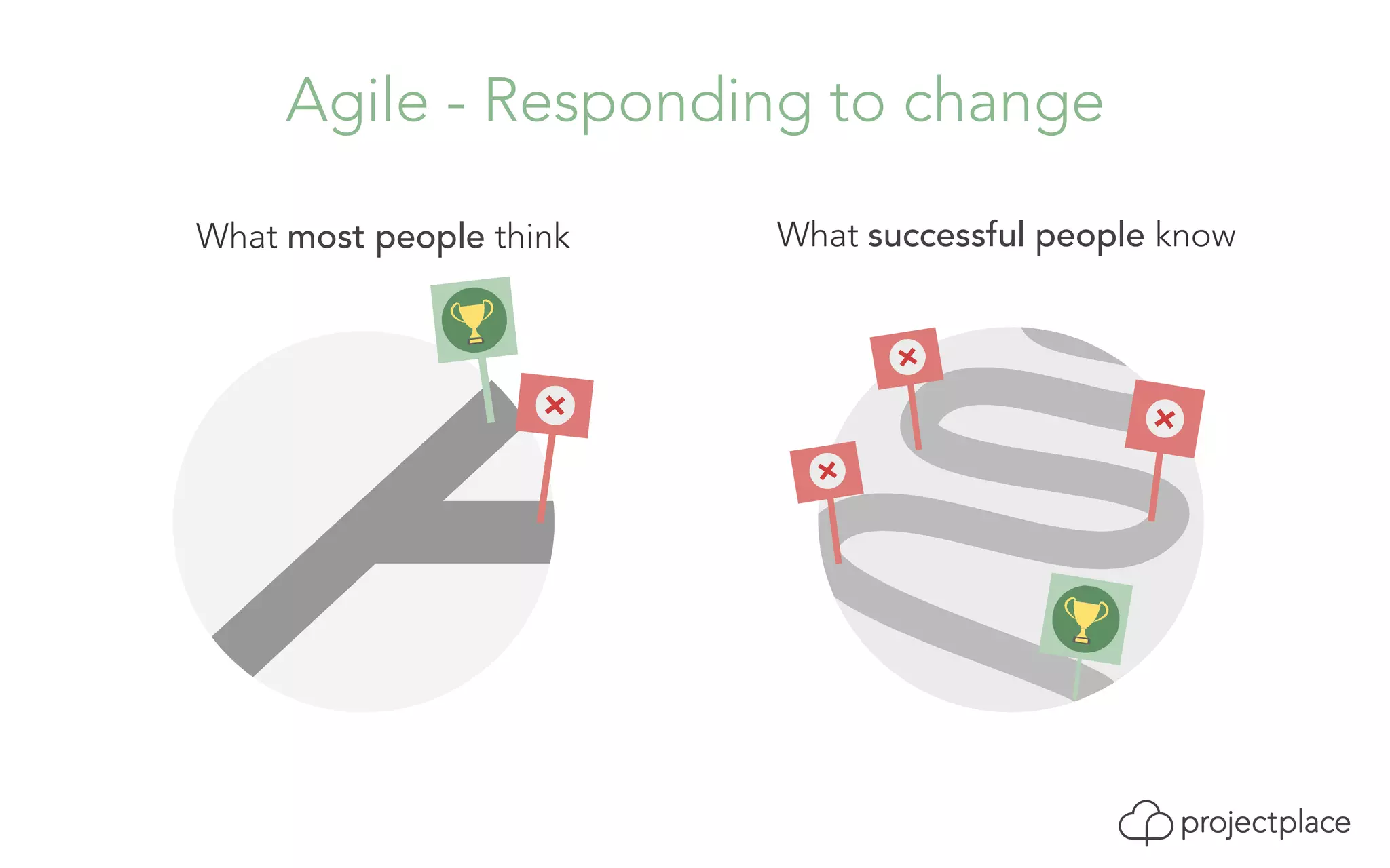 Agile - Responding to change 
What most people think What successful people know 
 