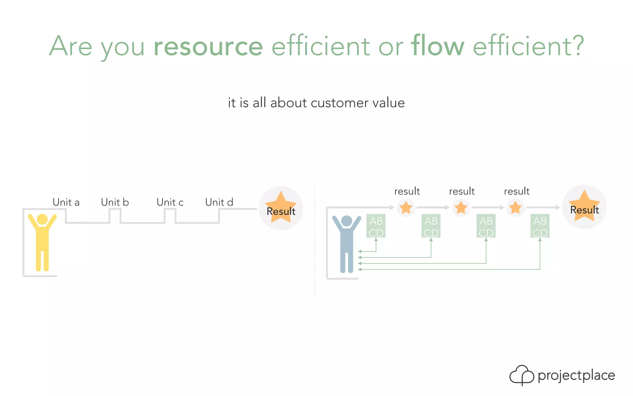 Are you resource efficient or flow efficient? 
it is all about customer value 
Result 
AB 
CD 
AB 
CD 
AB 
CD 
AB 
CD 
result result result 
Unit a Unit b Unit c Unit d 
Result 
 