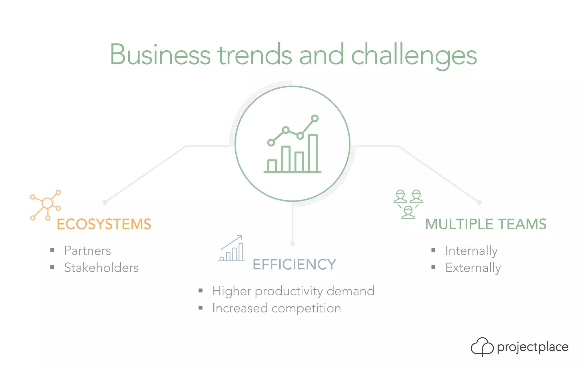 Business trends and challenges 
§ Internally 
§ Externally 
§ Higher productivity demand 
§ Increased competition 
ECOSYSTEMS 
§ Partners 
§ Stakeholders 
EFFICIENCY 
MULTIPLE TEAMS 
 