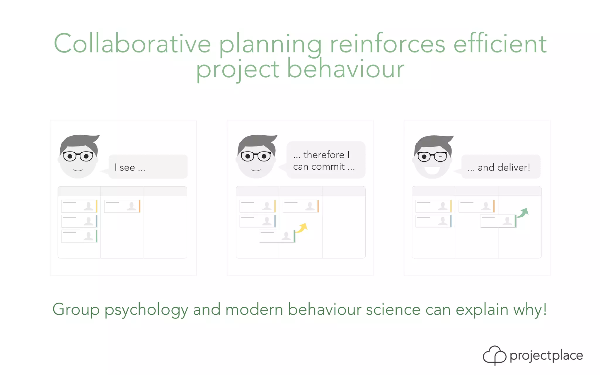 Collaborative planning reinforces efficient 
project behaviour 
I see ... 
... therefore I 
can commit ... ... and deliver! 
Group psychology and modern behaviour science can explain why! 
 