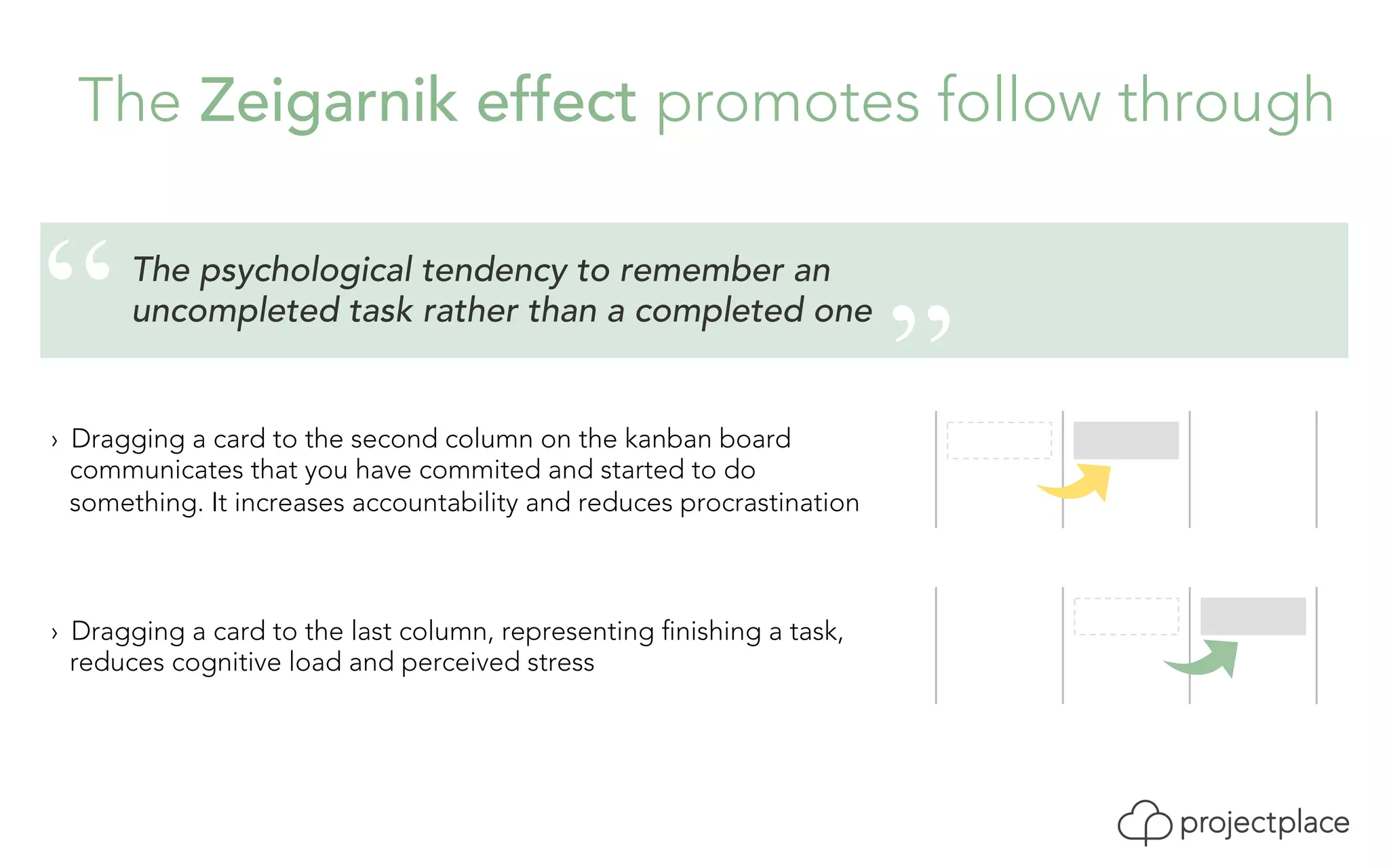 The Zeigarnik effect promotes follow through 
The psychological tendency to remember an 
uncompleted task rather than a completed one 
› Dragging a card to the second column on the kanban board 
communicates that you have commited and started to do 
something. It increases accountability and reduces procrastination 
› Dragging a card to the last column, representing finishing a task, 
reduces cognitive load and perceived stress 
 