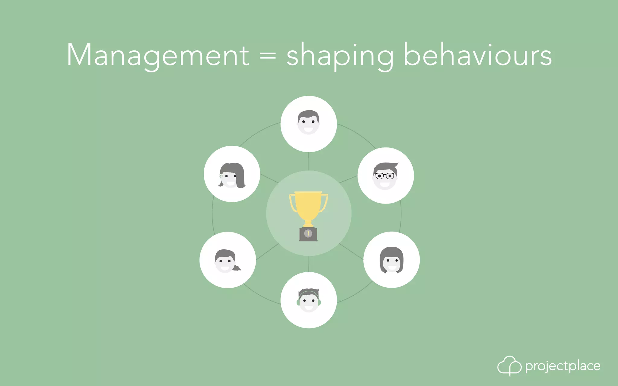 Management = shaping behaviours 
 