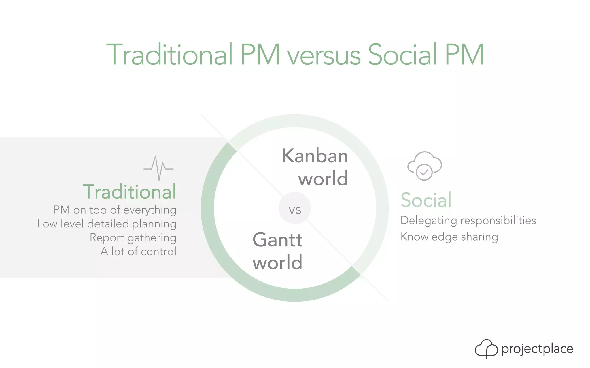 Traditional PM versus Social PM 
Traditional 
PM on top of everything 
Low level detailed planning 
Report gathering 
A lot of control 
Social 
Delegating responsibilities 
Kanban 
world 
vs 
Gantt Knowledge sharing 
world 
 