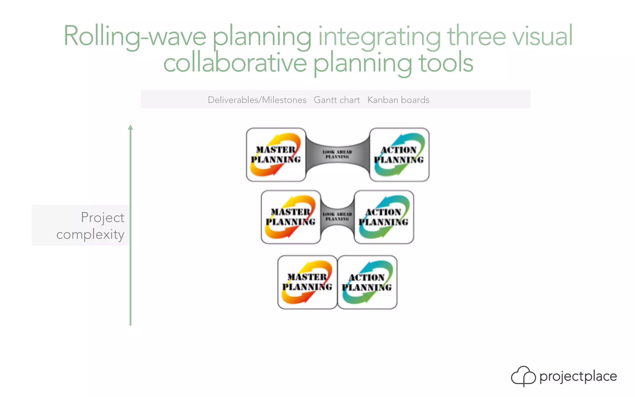 Rolling-wave planning integrating three visual 
collaborative planning tools 
Project 
complexity 
Deliverables/Milestones Gantt chart Kanban boards 
 