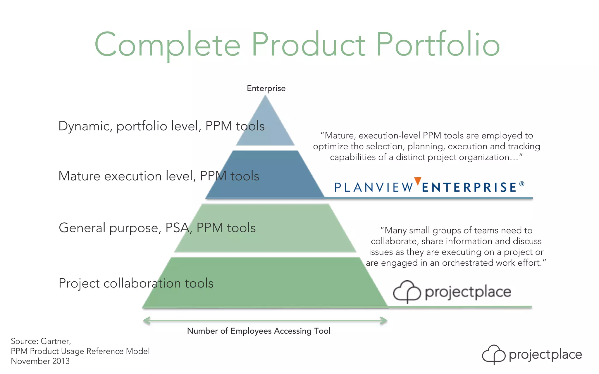 Complete Product Portfolio 
Enterprise 
Dynamic, portfolio level, PPM tools 
Mature execution level, PPM tools 
General purpose, PSA, PPM tools 
Project collaboration tools 
“Mature, execution-level PPM tools are employed to 
optimize the selection, planning, execution and tracking 
capabilities of a distinct project organization…” 
Number of Employees Accessing Tool 
Source: Gartner, 
PPM Product Usage Reference Model 
November 2013 
“Many small groups of teams need to 
collaborate, share information and discuss 
issues as they are executing on a project or 
are engaged in an orchestrated work effort.” 
 