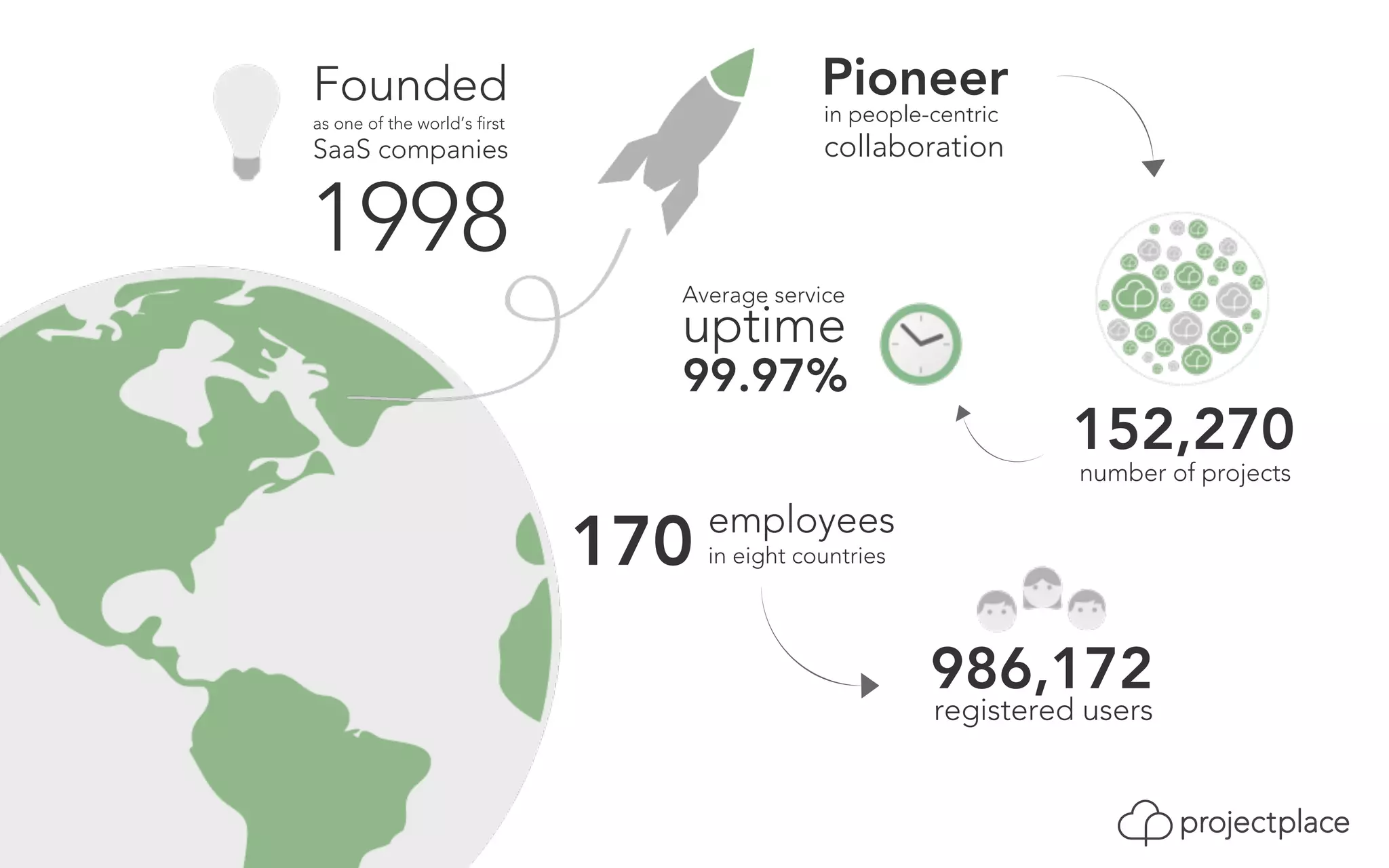 152,270 
Pioneer 
986,172 
registered users 
Founded 
as one of the world’s first 
SaaS companies 
1998 
Average service 
uptime 
99.97% 
170 
number of projects 
in people-centric 
collaboration 
employees 
in eight countries 
 