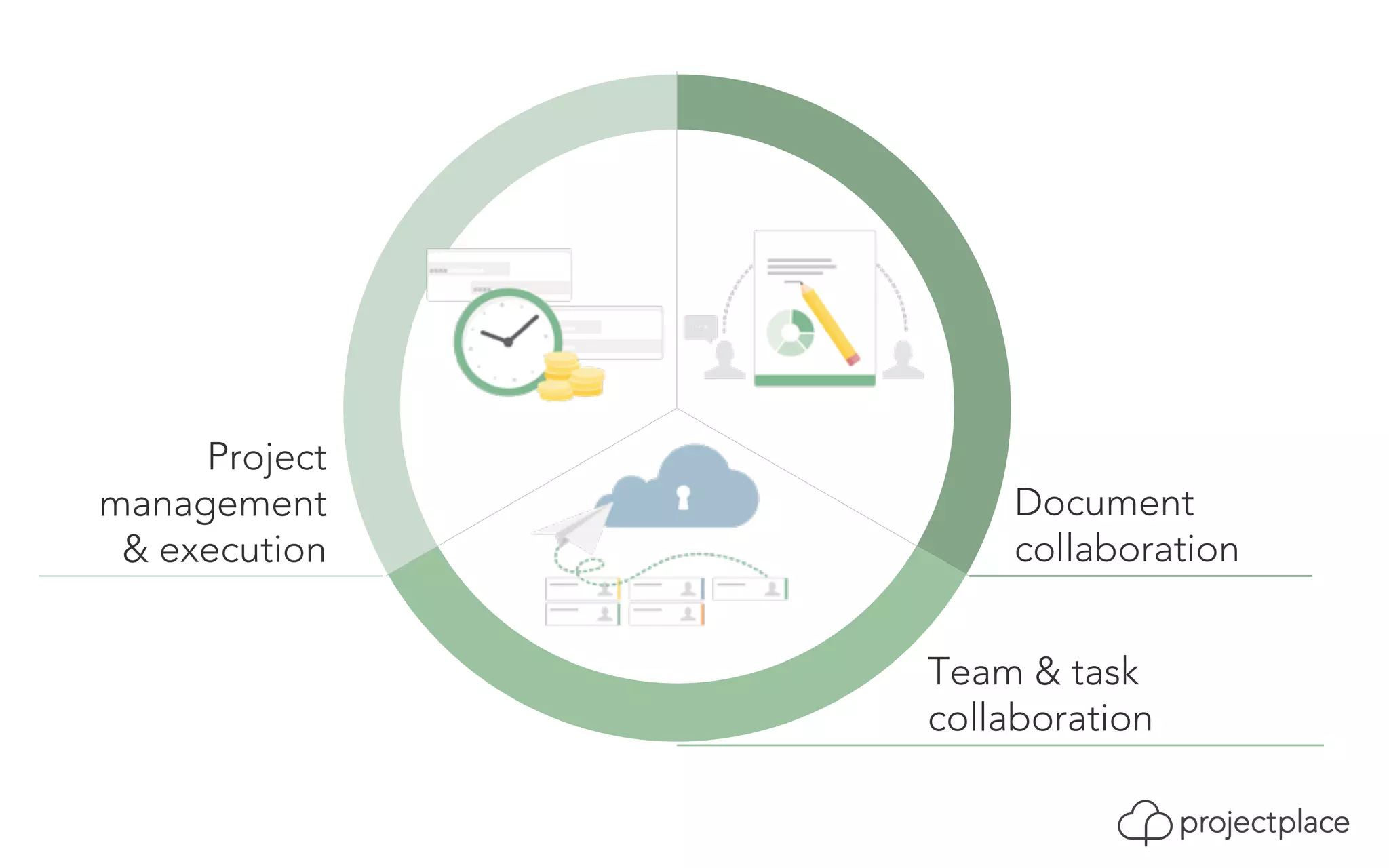 Project 
management 
& execution 
Document 
collaboration 
Team & task 
collaboration 
 