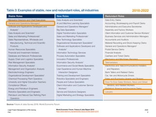 PwC
Legal Project Management (LPM) training 2020
2
World Economic Forum: Future of Jobs Report 2018:
https://www.weforum.o...