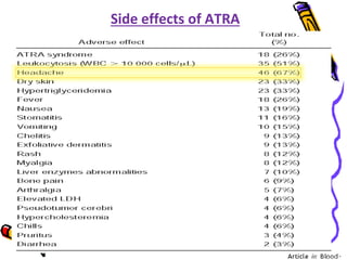 Atra Rash Acute Promyelocytic Leukaemia | PPTX