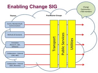 Themes Practitioner Groups
Events, Membership &
Communications
Methods & Standards
Collaboration – External
(CMI, ABC)
Innovation
(Research, L&D,
Software)
Collaboration – Internal
(SIG’s, Branches)
Transport
PublicServices
Change
Community –
>700 members
Enabling Change SIG
Utilities
 
