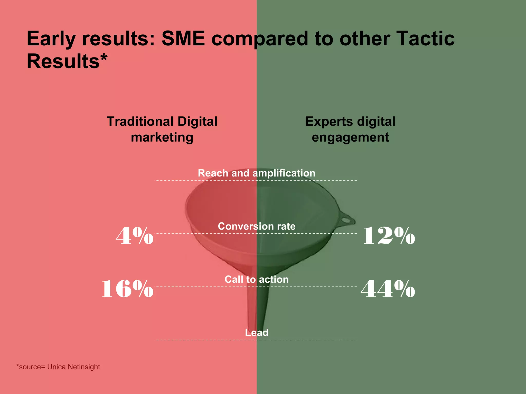 Early results: SME compared to other Tactic
  Results*

                            Traditional Digital                     Experts digital
                               marketing                             engagement

                                           Reach and amplification




                             4%                                              12%
                                                  Conversion rate




                        16%                                                  44%
                                                   Call to action




                                                       Lead


*source= Unica Netinsight
 