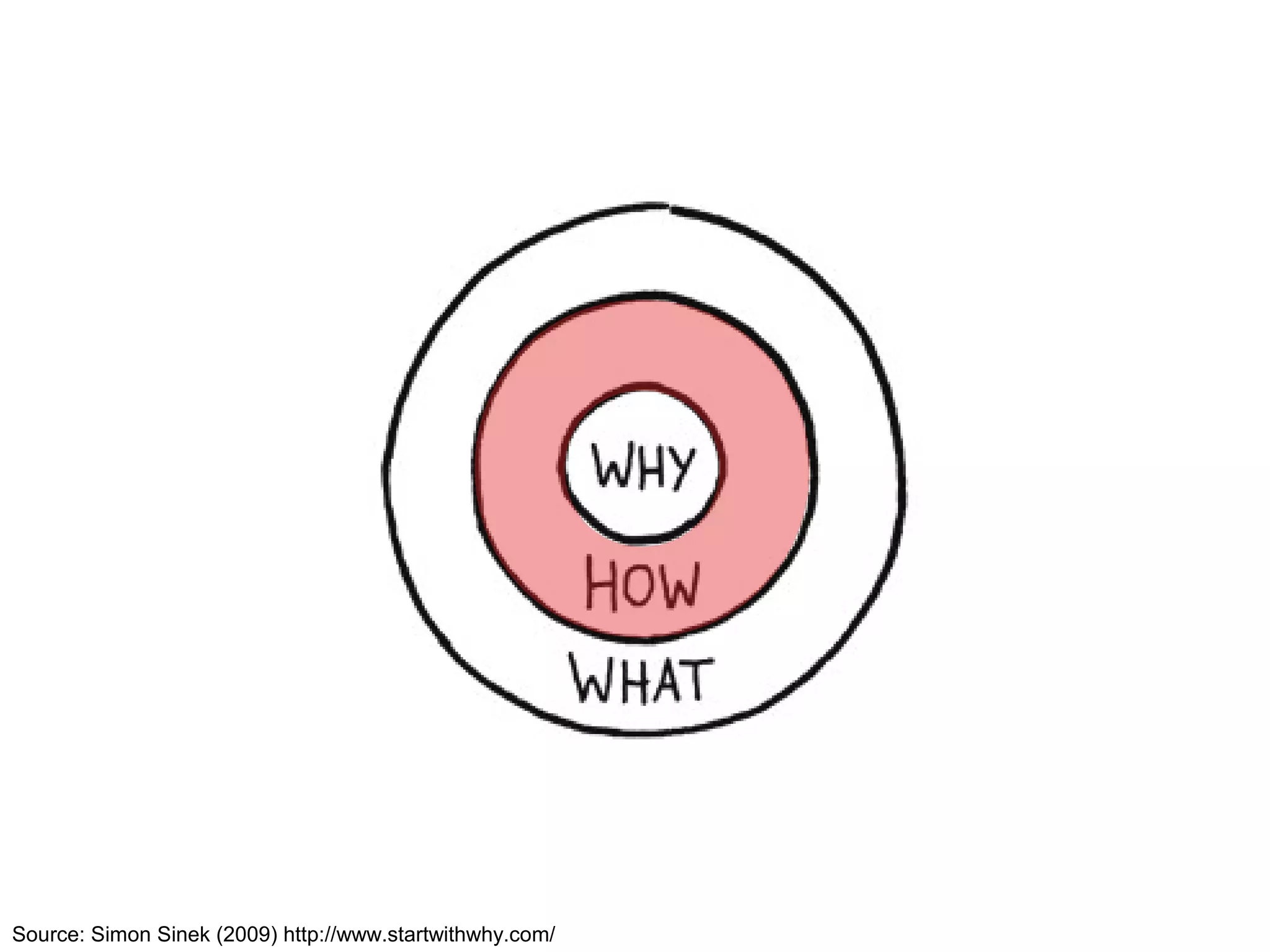 Source: Simon Sinek (2009) http://www.startwithwhy.com/
 