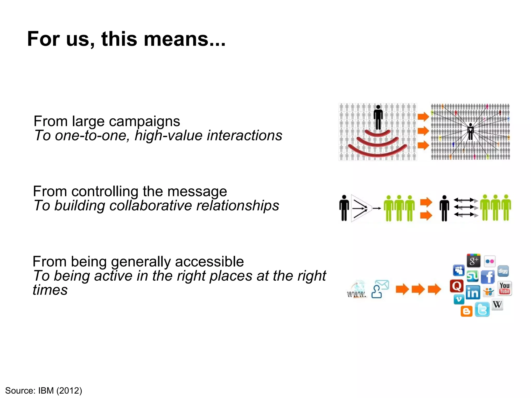 For us, this means...


      From large campaigns
      To one-to-one, high-value interactions


      From controlling the message
      To building collaborative relationships


      From being generally accessible
      To being active in the right places at the right
      times




Source: IBM (2012)
 