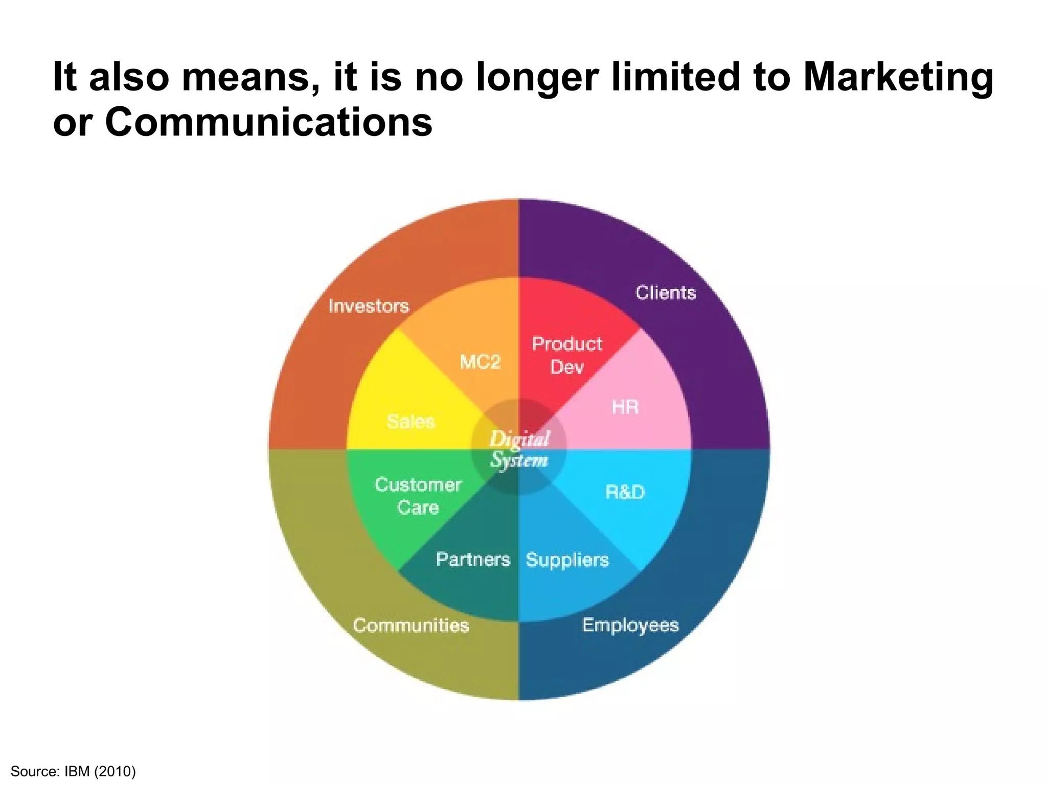 It also means, it is no longer limited to Marketing
      or Communications




Source: IBM (2010)
 