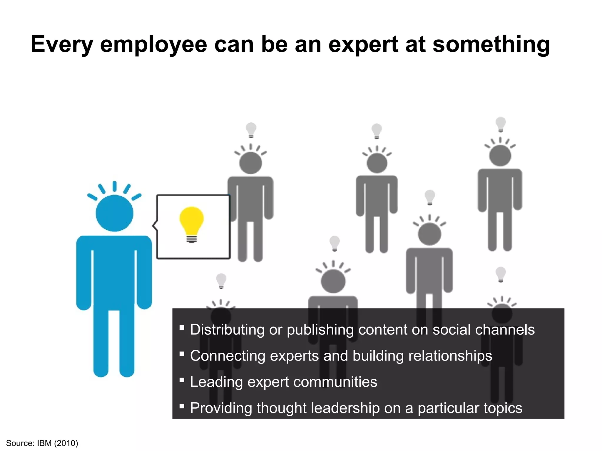 Every employee can be an expert at something




                      Distributing or publishing content on social channels
                      Connecting experts and building relationships
                      Leading expert communities
                      Providing thought leadership on a particular topics

Source: IBM (2010)
 