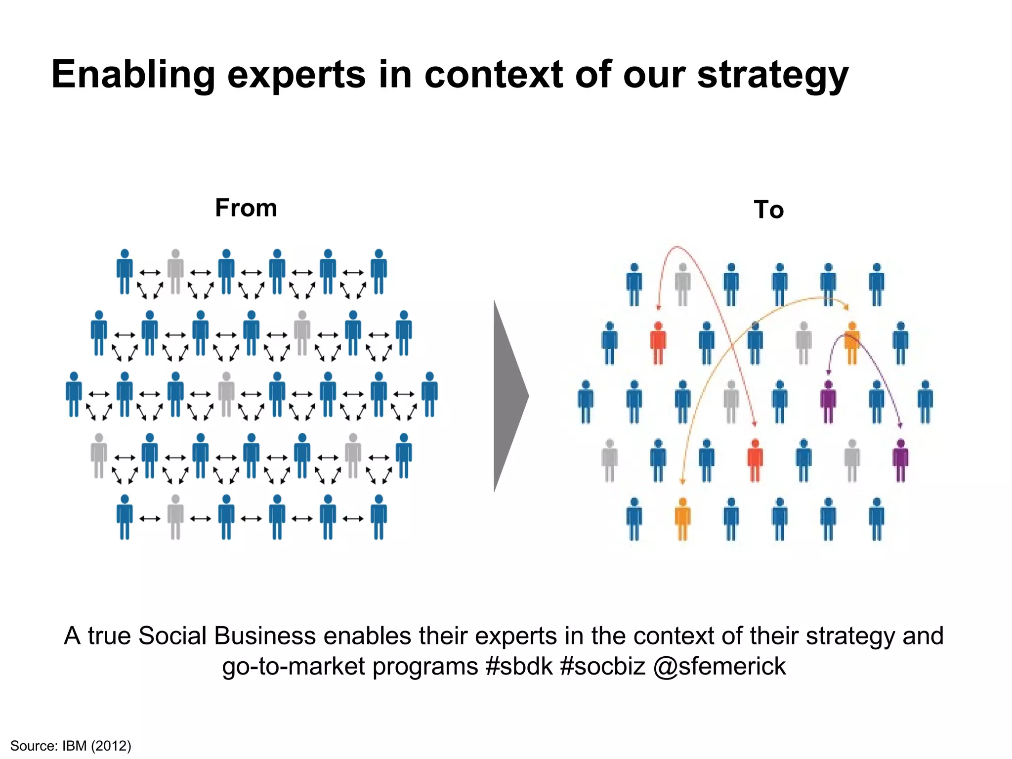 Enabling experts in context of our strategy


                     From                                             To




       A true Social Business enables their experts in the context of their strategy and
                     go-to-market programs #sbdk #socbiz @sfemerick


Source: IBM (2012)
 