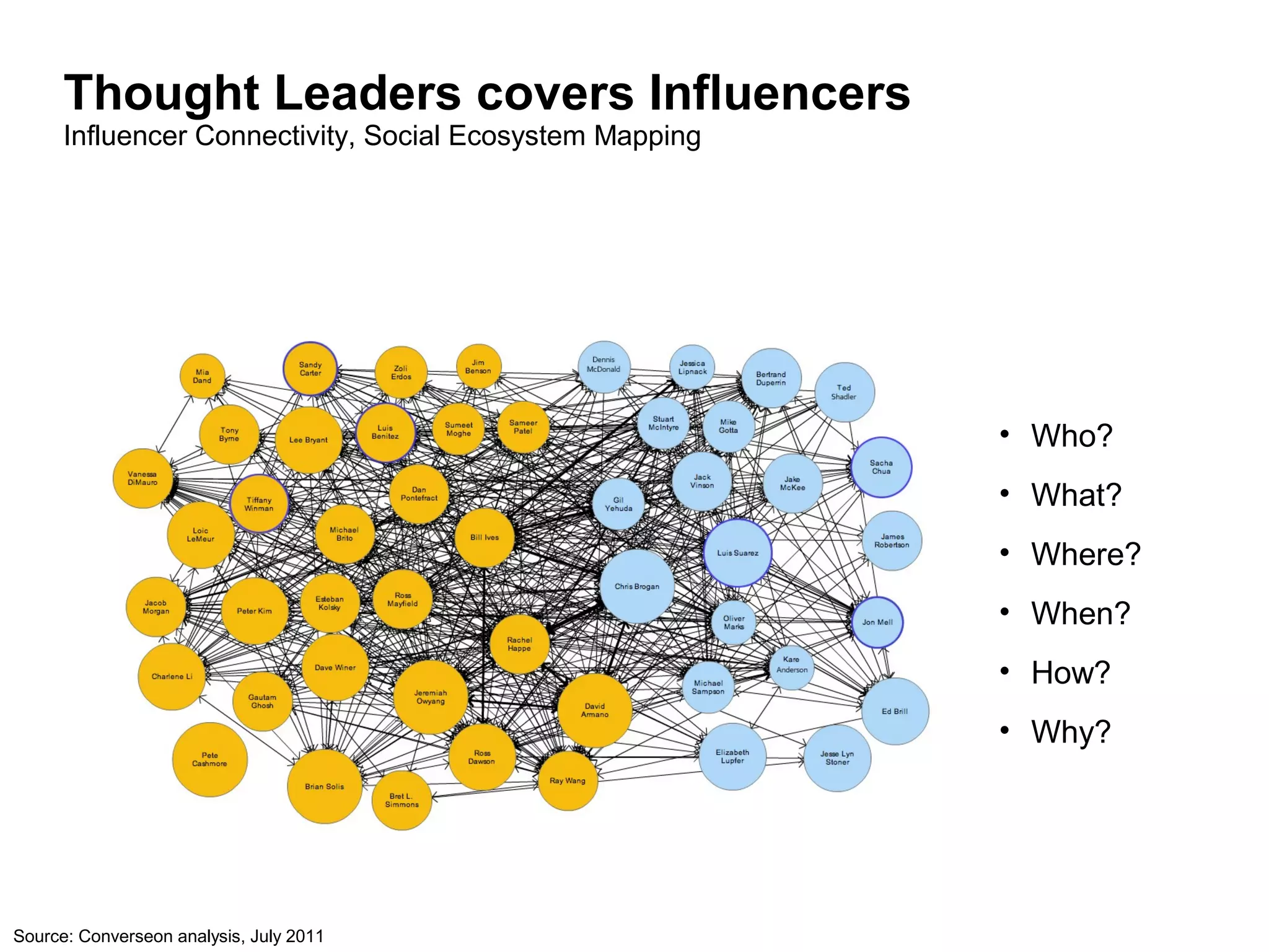 Thought Leaders covers Influencers
      Influencer Connectivity, Social Ecosystem Mapping




                                                          • Who?
                                                          • What?
                                                          • Where?
                                                          • When?
                                                          • How?
                                                          • Why?




Source: Converseon analysis, July 2011
 