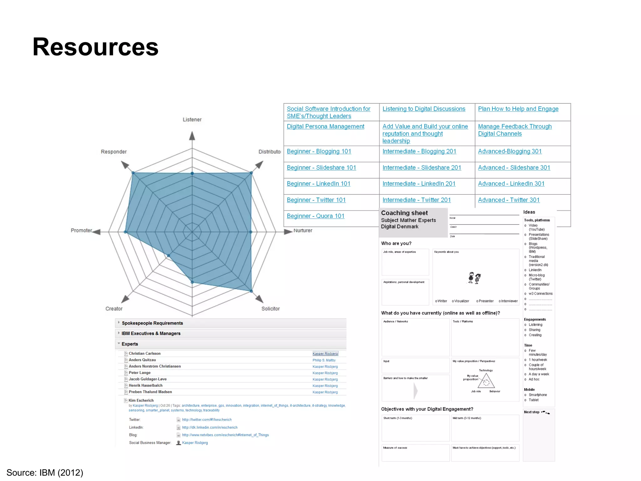 Resources




Source: IBM (2012)
 
